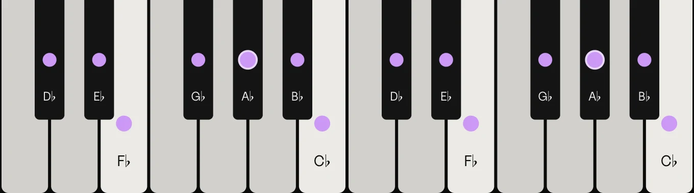 A♭ minor scale on piano: A♭, B♭, C♭, D♭, E♭, F♭ and G♭, marked on the keys