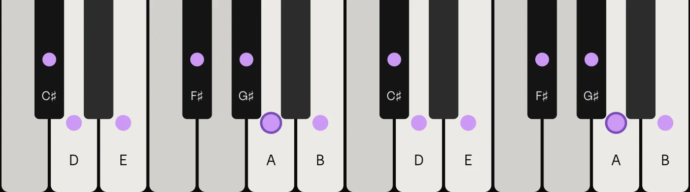 A major scale on piano: A, B, C♯, D, E, F♯ and G♯, marked on the keys