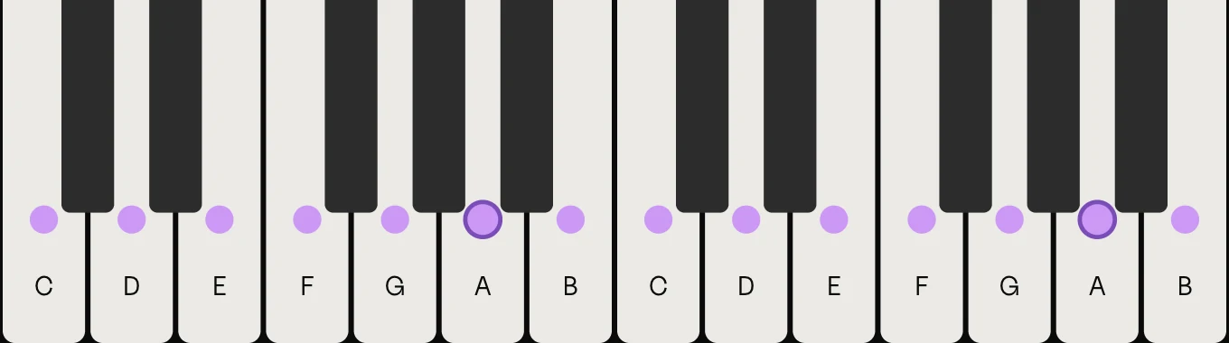 A minor scale on piano: A, B, C, D, E, F and G, marked on the keys
