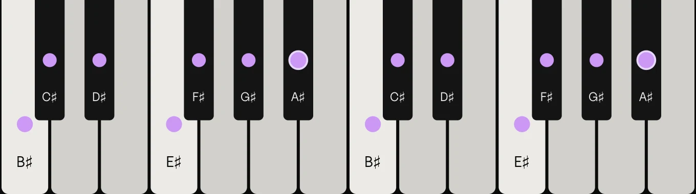 A♯ minor scale on piano: A♯, B♯, C♯, D♯, E♯, F♯ and G♯, marked on the keys