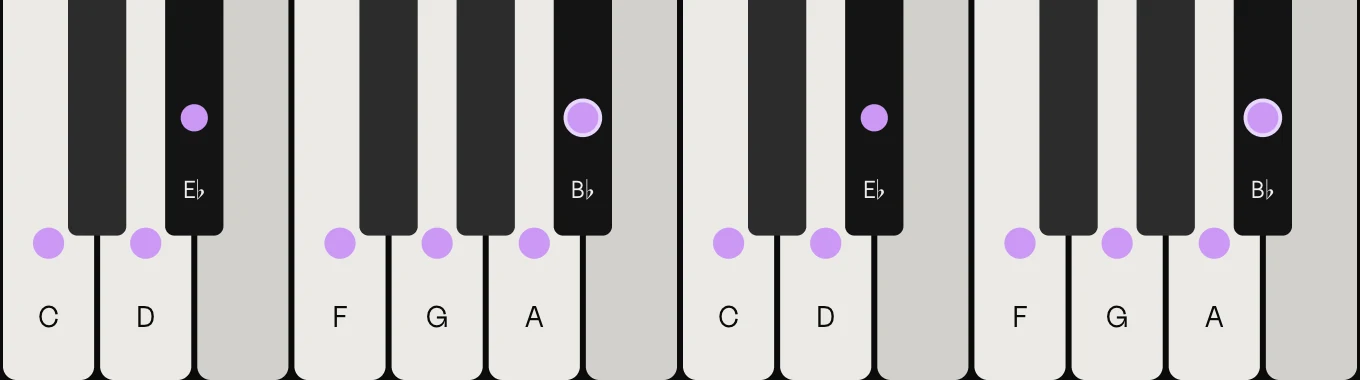 B♭ major scale on piano: B♭, C, D, E♭, F, G and A, marked on the keys