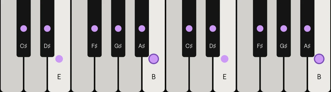 B major scale on piano: B, C♯, D♯, E, F♯, G♯ and A♯, marked on the keys