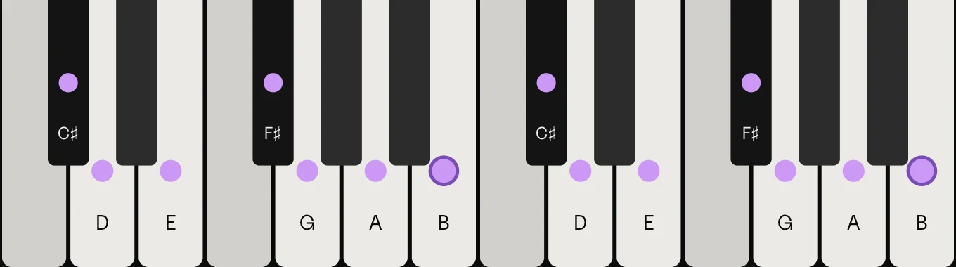 B minor scale on piano: B, C♯, D, E, F♯, G and A, marked on the keys