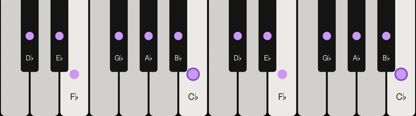 C♭ major scale on piano: C♭, D♭, E♭, F♭, G♭, A♭ and B♭, marked on the keys