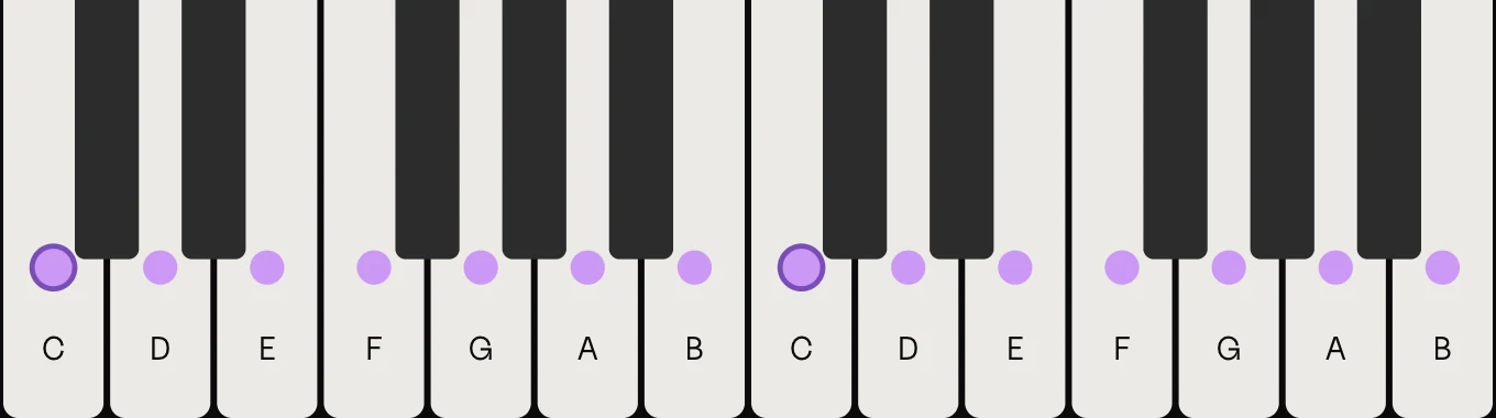C major scale on piano: C, D, E, F, G, A and B, marked on the keys