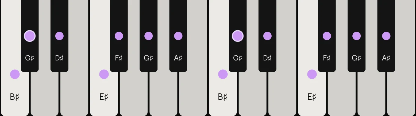 C♯ major scale on piano: C♯, D♯, E♯, F♯, G♯, A♯ and B♯, marked on the keys
