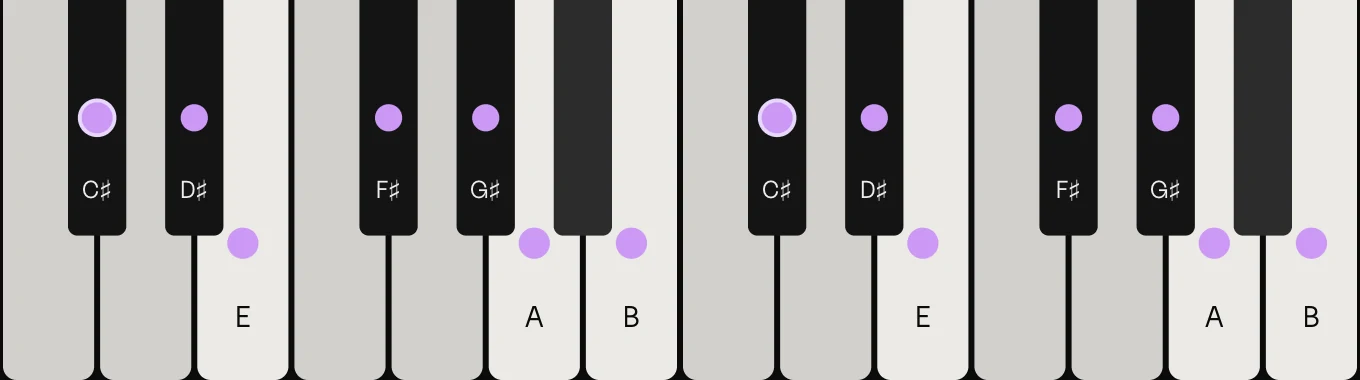C♯ minor scale on piano: C♯, D♯, E, F♯, G♯, A and B, marked on the keys