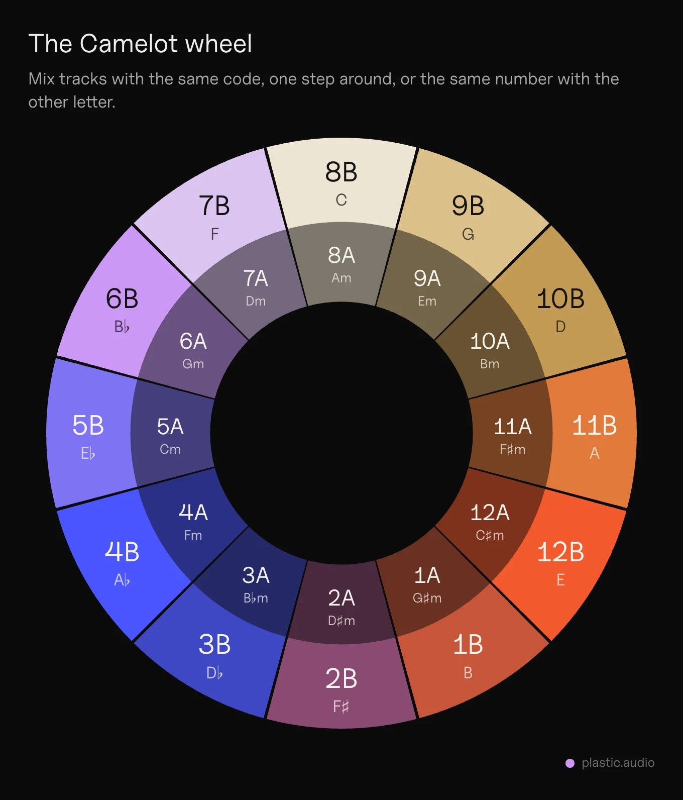 Camelot wheel chart: codes 1B to 12B for the major keys around the outside, 1A to 12A for the minor keys inside, with each key's name