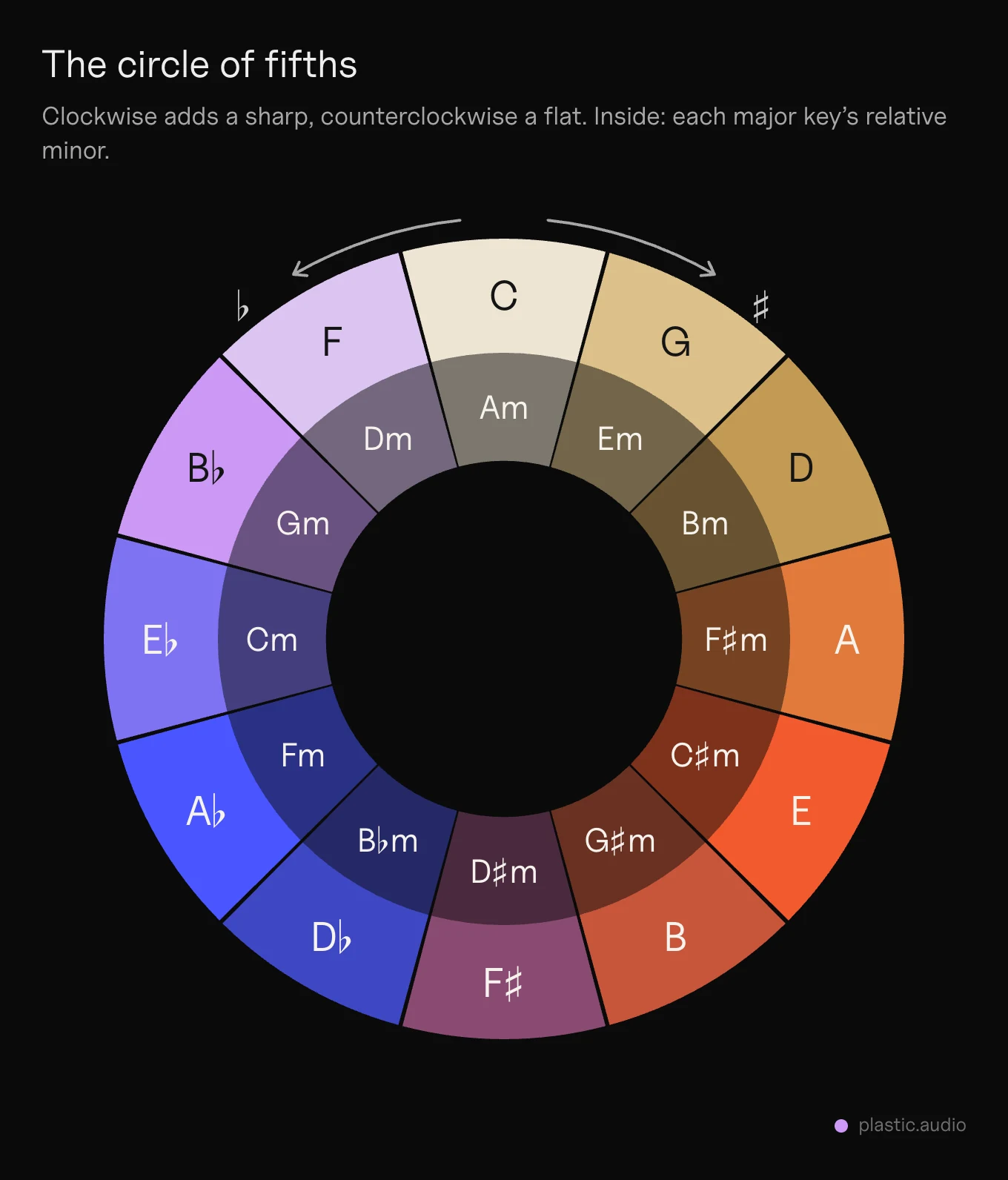 Circle of fifths chart: the 12 major keys around the outside, their relative minors inside, each with its number of sharps or flats
