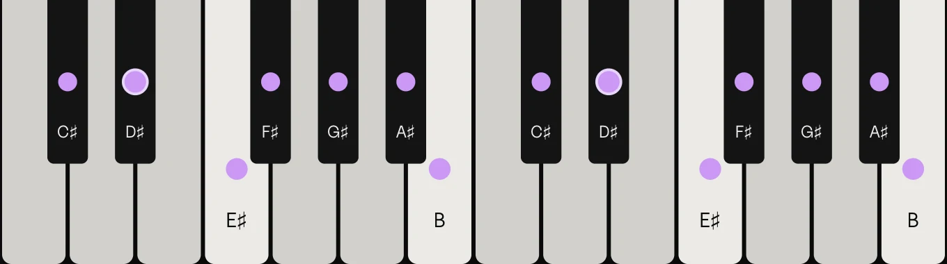 D♯ minor scale on piano: D♯, E♯, F♯, G♯, A♯, B and C♯, marked on the keys