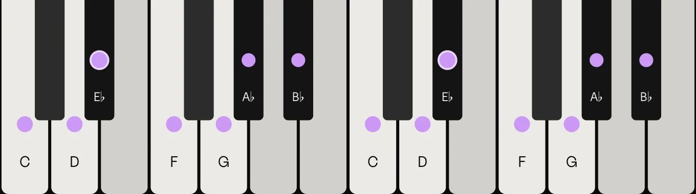E♭ major scale on piano: E♭, F, G, A♭, B♭, C and D, marked on the keys