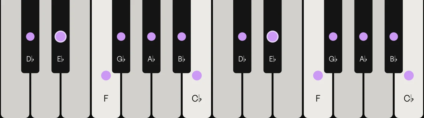 E♭ minor scale on piano: E♭, F, G♭, A♭, B♭, C♭ and D♭, marked on the keys
