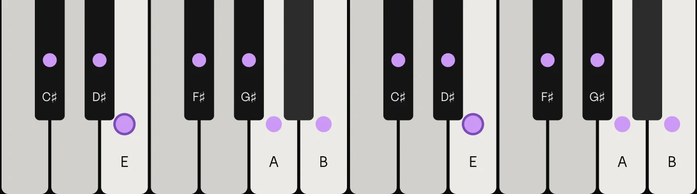 E major scale on piano: E, F♯, G♯, A, B, C♯ and D♯, marked on the keys
