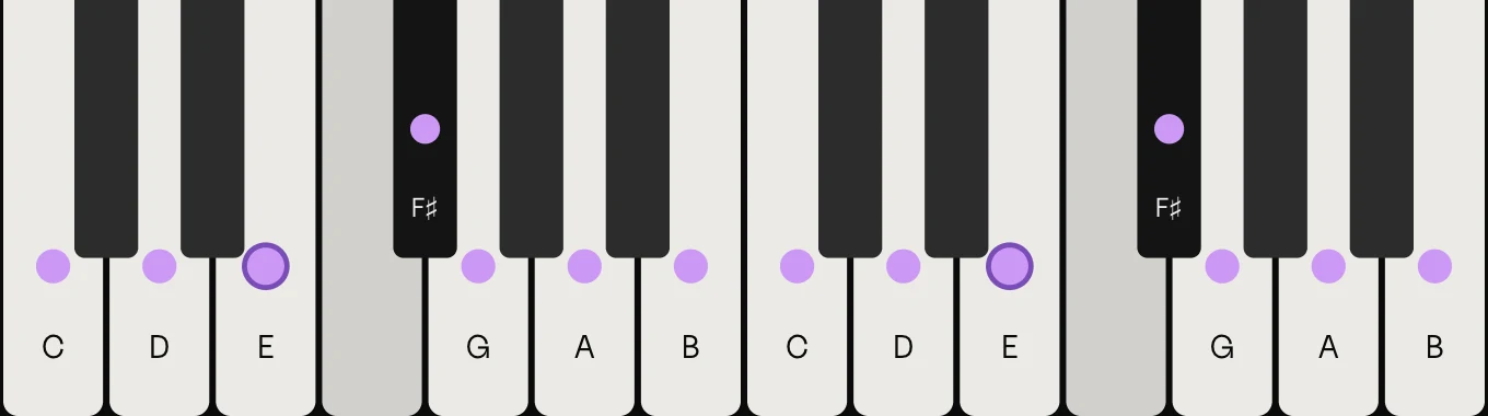 E minor scale on piano: E, F♯, G, A, B, C and D, marked on the keys