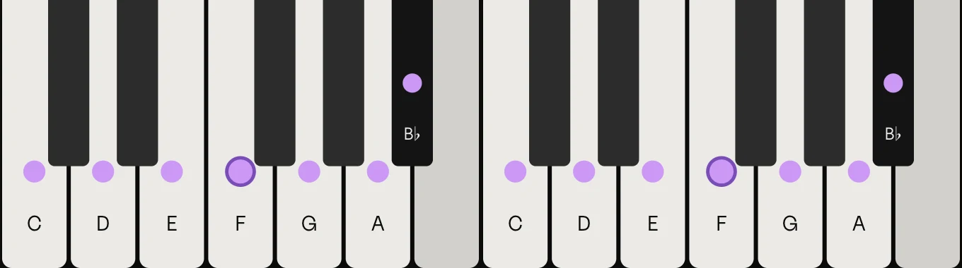 F major scale on piano: F, G, A, B♭, C, D and E, marked on the keys