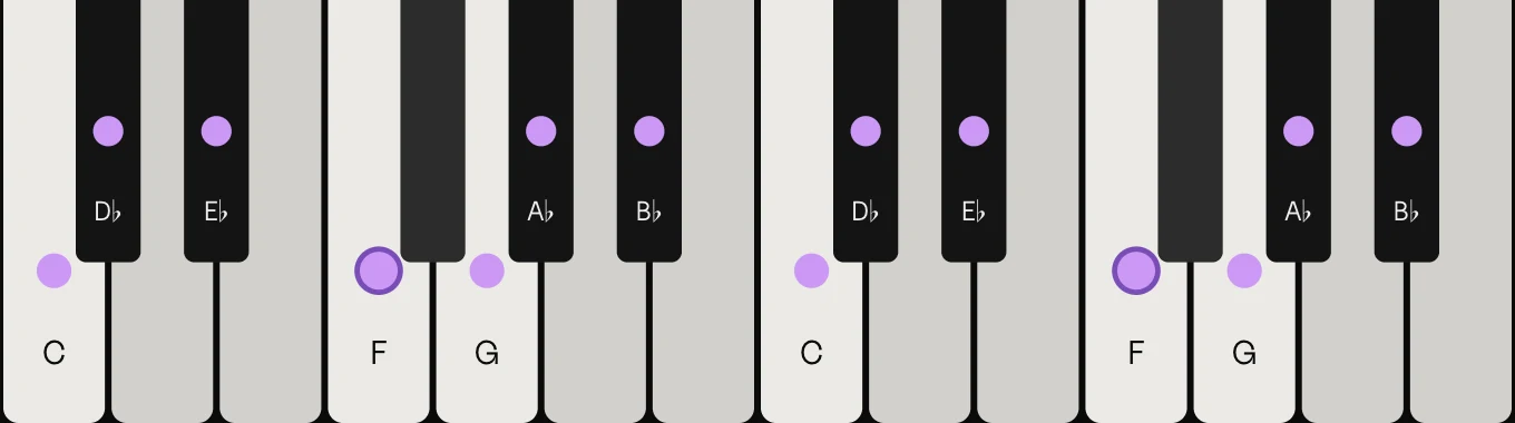 F minor scale on piano: F, G, A♭, B♭, C, D♭ and E♭, marked on the keys