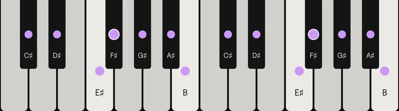 F♯ major scale on piano: F♯, G♯, A♯, B, C♯, D♯ and E♯, marked on the keys