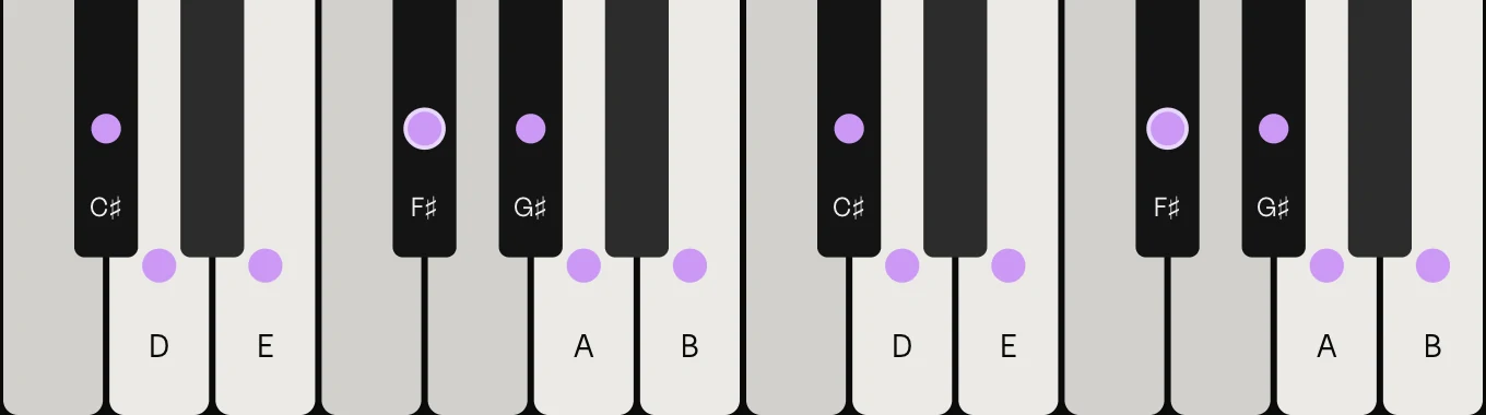 F♯ minor scale on piano: F♯, G♯, A, B, C♯, D and E, marked on the keys