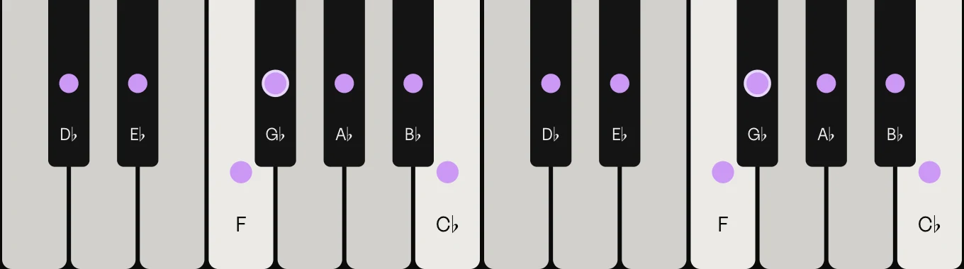 G♭ major scale on piano: G♭, A♭, B♭, C♭, D♭, E♭ and F, marked on the keys