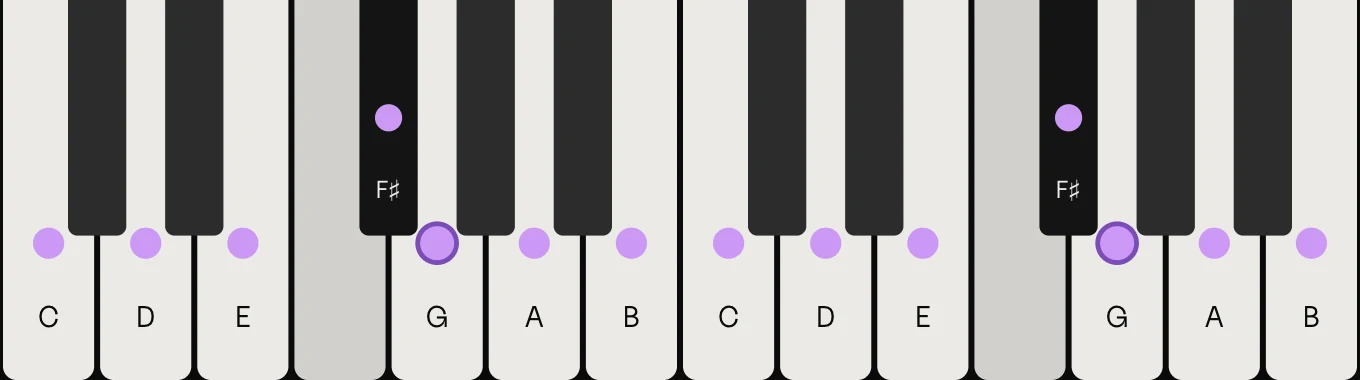 G major scale on piano: G, A, B, C, D, E and F♯, marked on the keys