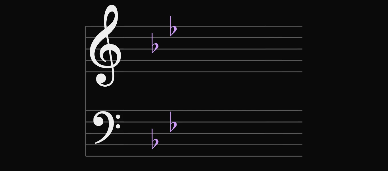 G minor key signature: 2 flats: B♭ and E♭, on the treble and bass staves