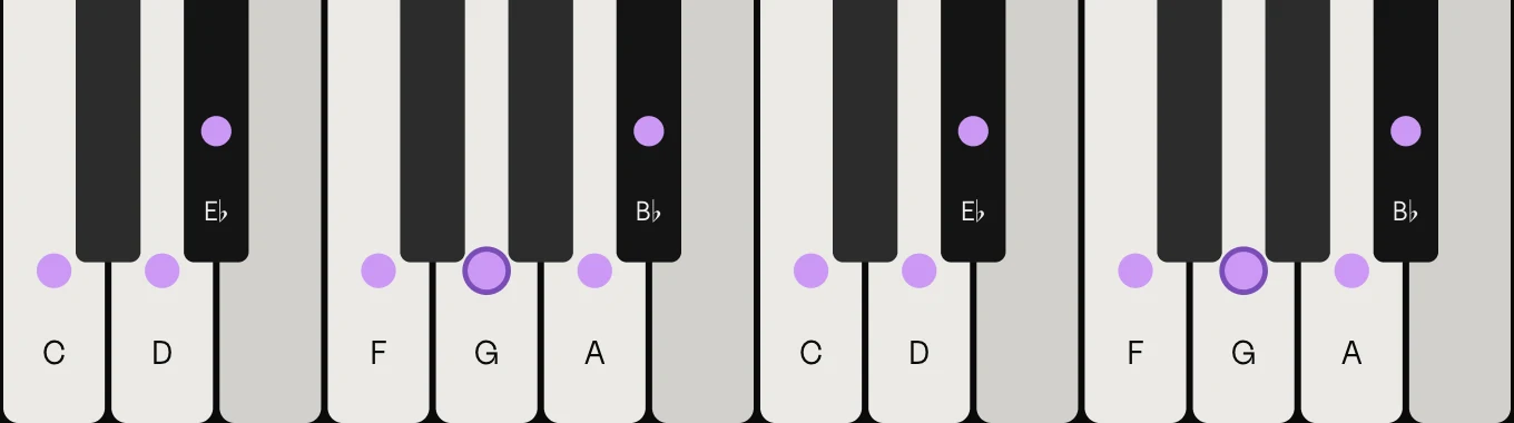 G minor scale on piano: G, A, B♭, C, D, E♭ and F, marked on the keys