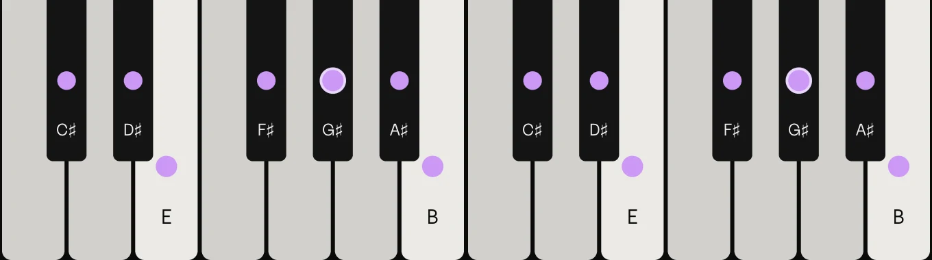 G♯ minor scale on piano: G♯, A♯, B, C♯, D♯, E and F♯, marked on the keys