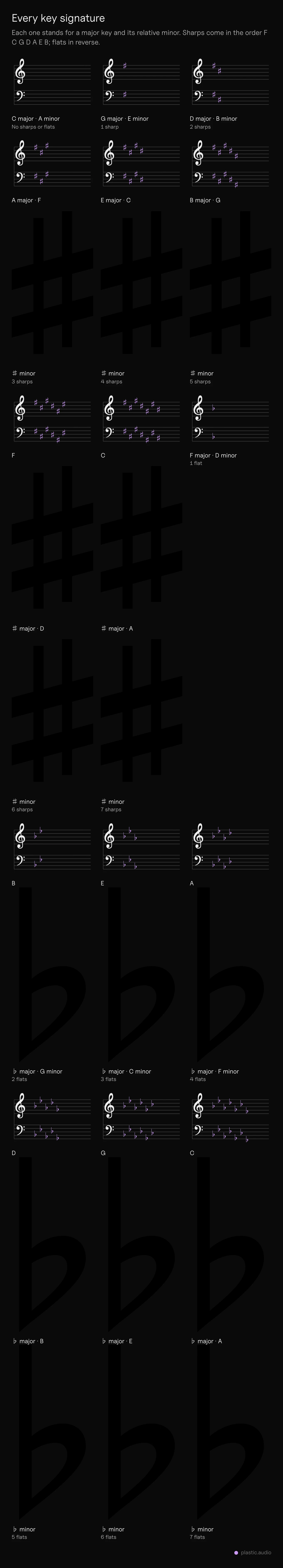 Key signature chart: all 15 key signatures on treble and bass staves, from no sharps or flats to 7 sharps and 7 flats, each with its major and relative minor key